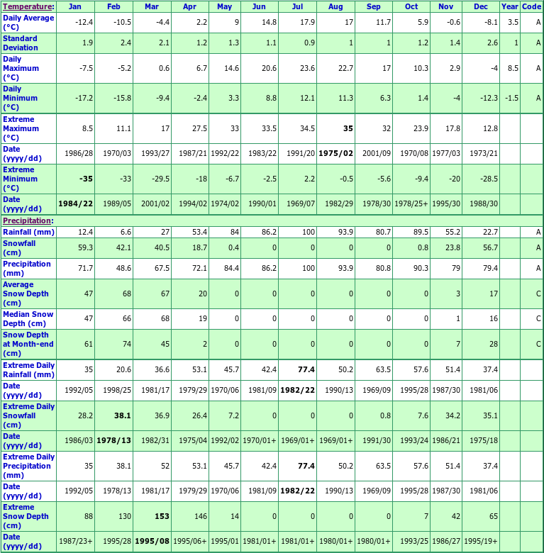 Nouvelle Climate Data Chart