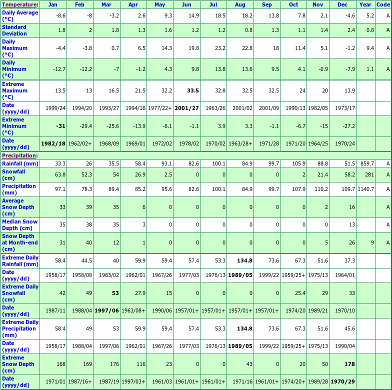 O'leary Climate Data Chart