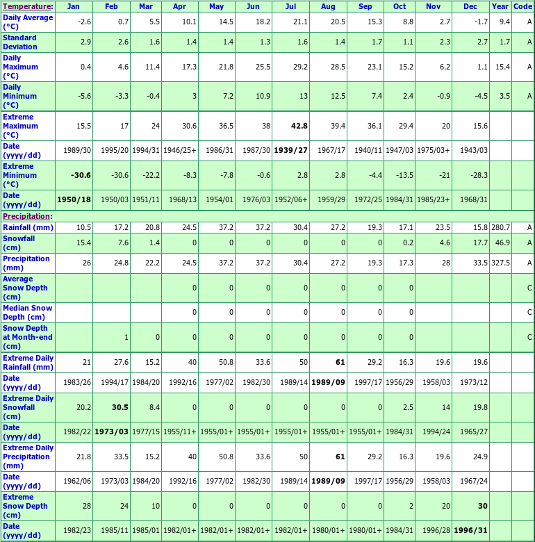 Oliver Climate Data Chart