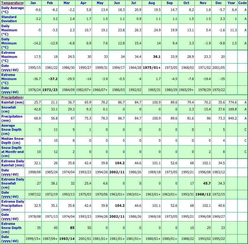 Ormstown Climate Data Chart