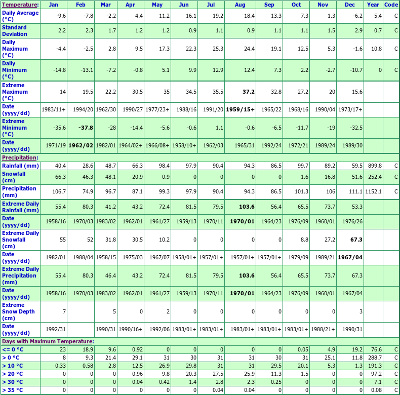 Oromocto Climate Data Chart