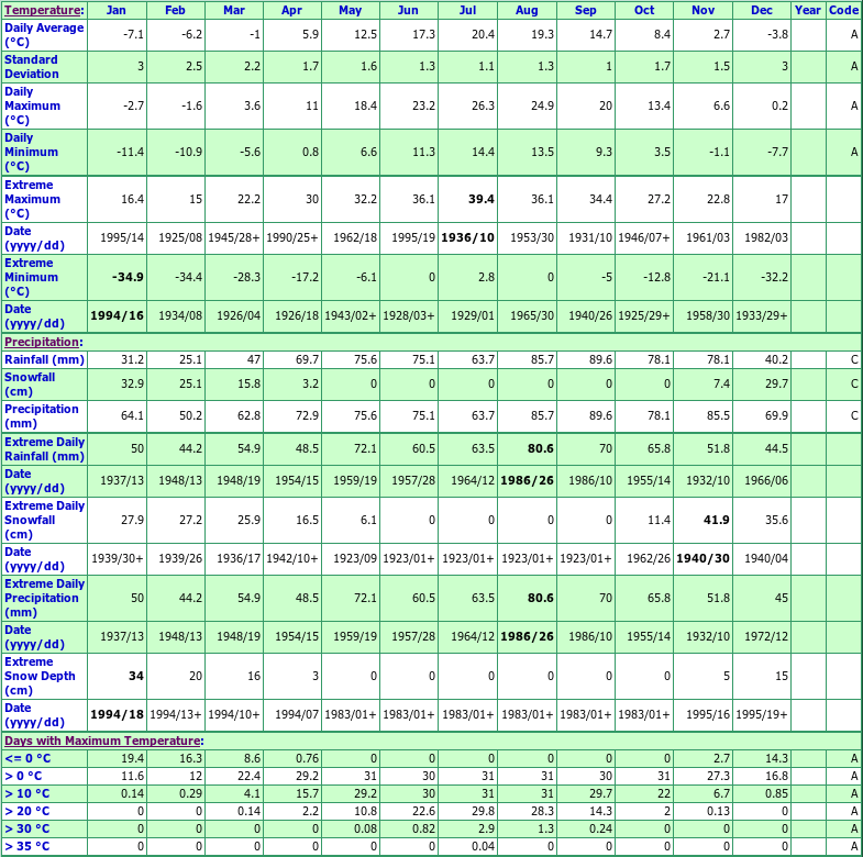 Orono Climate Data Chart