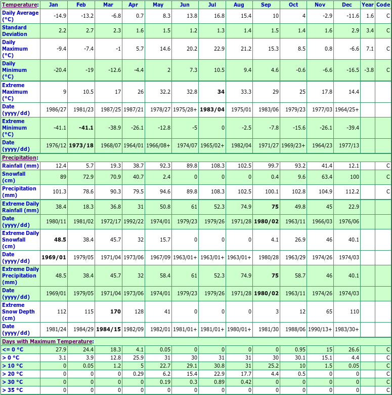 Ouimet Climate Data Chart