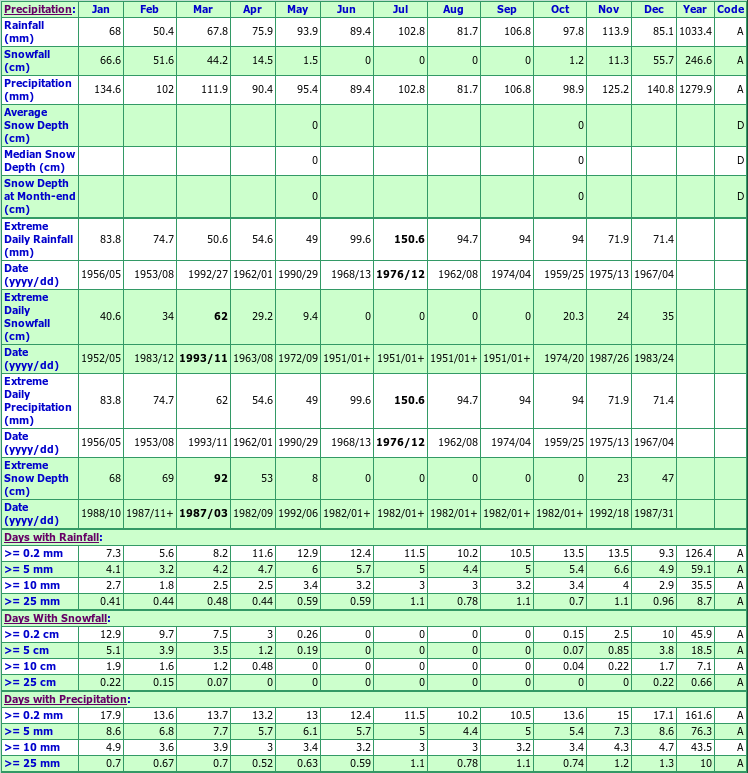 Paradise Climate Data Chart