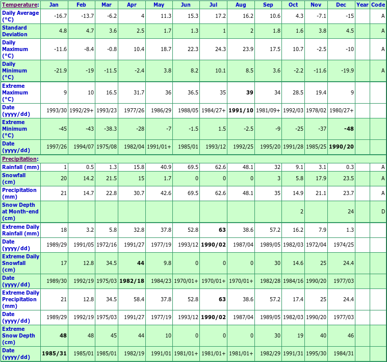 Paynton Climate Data Chart