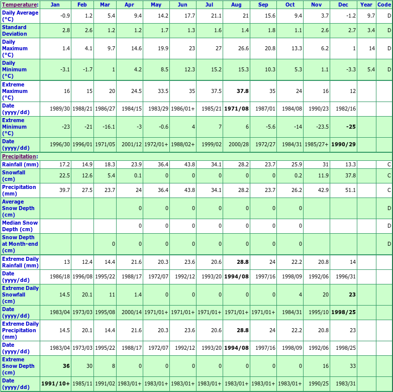 Peachland Climate Data Chart