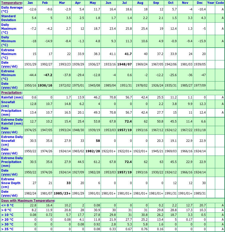 Pennant Climate Data Chart