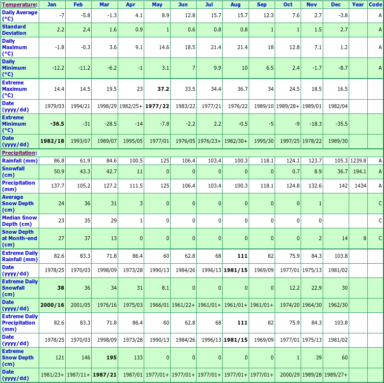 Pennfield Climate Data Chart