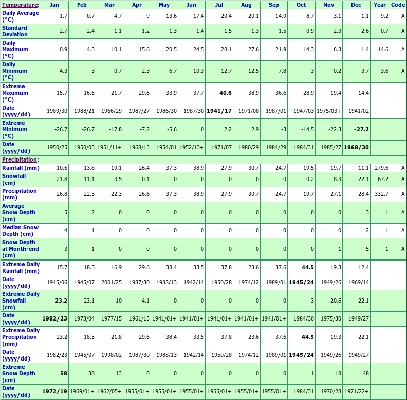 Penticton Climate Data Chart