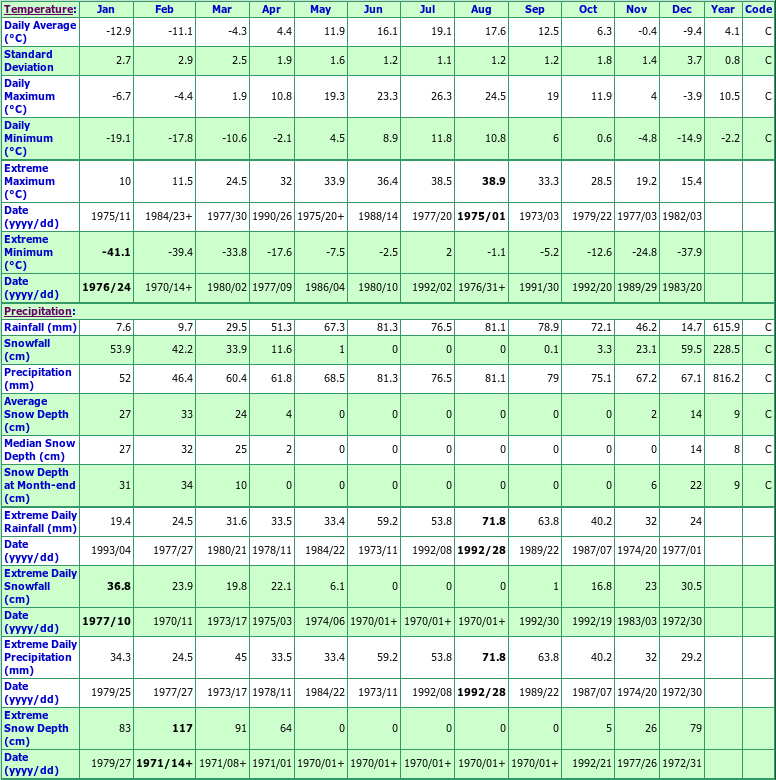 Petawawa Climate Data Chart