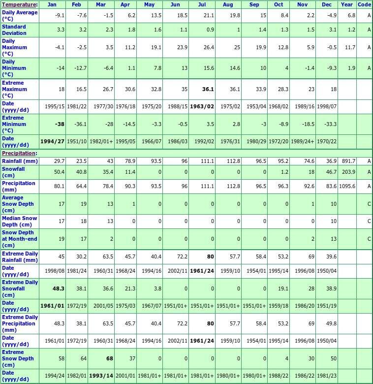 Philipsburg Climate Data Chart