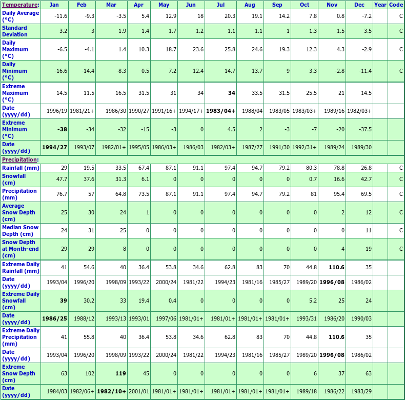 Pierreville Climate Data Chart