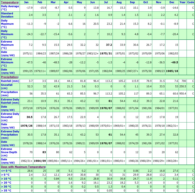 Poularies Climate Data Chart