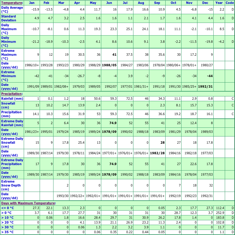 Radisson Climate Data Chart