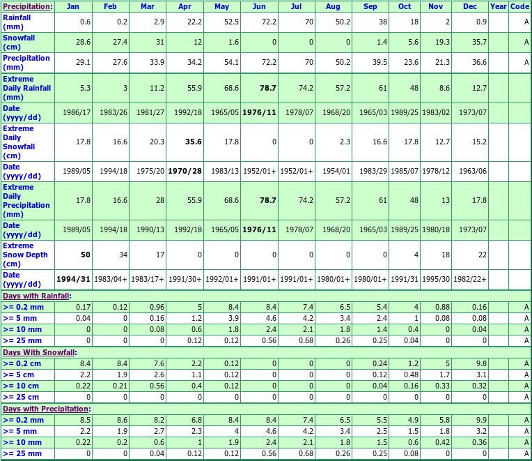 Radville Climate Data Chart