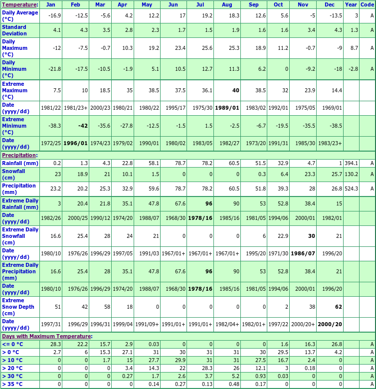 Rathwell Climate Data Chart