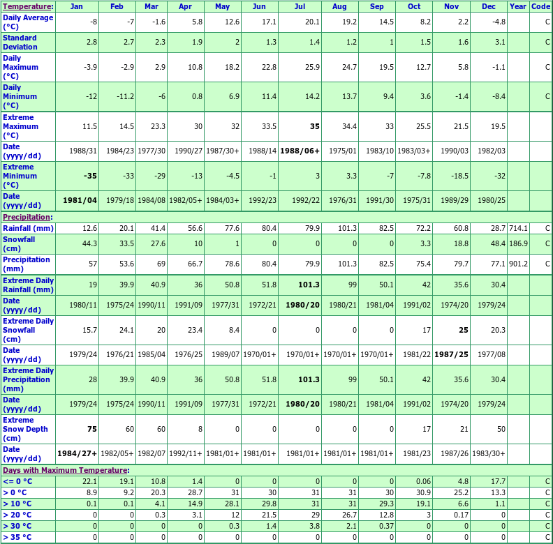 Ravenshoe Climate Data Chart