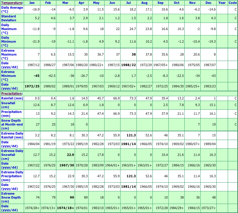 Raymore Climate Data Chart