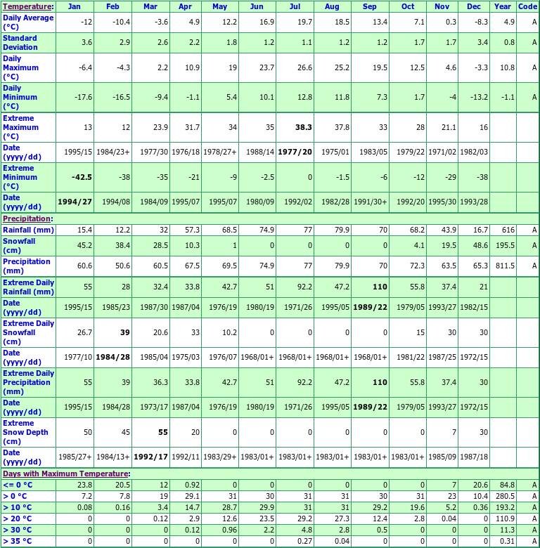 Renfrew Climate Data Chart