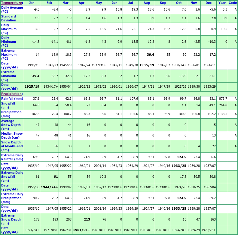 Rexton Climate Data Chart