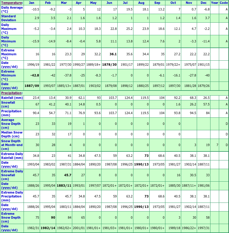 Richmond Climate Data Chart