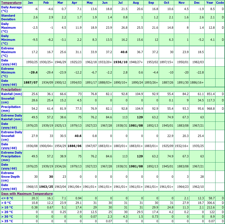 Ridgetown Climate Data Chart