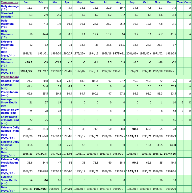 Rigaud Climate Data Chart