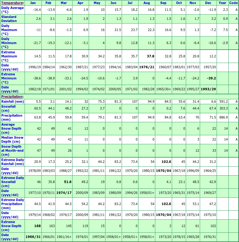 Roberval Climate Data Chart