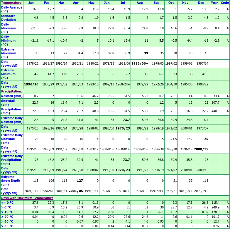 Rocanville Climate Data Chart