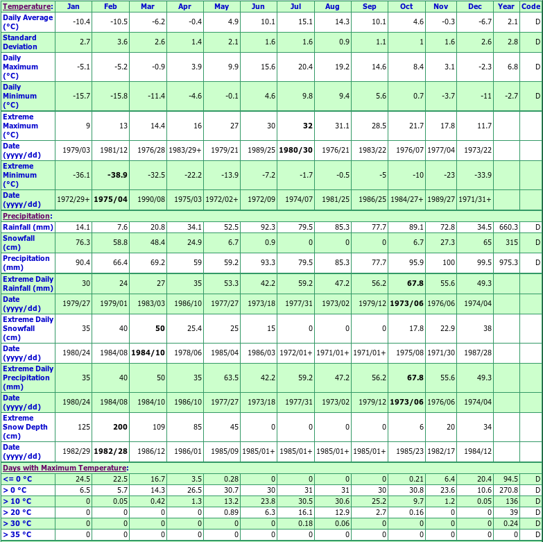 Roddickton Climate Data Chart