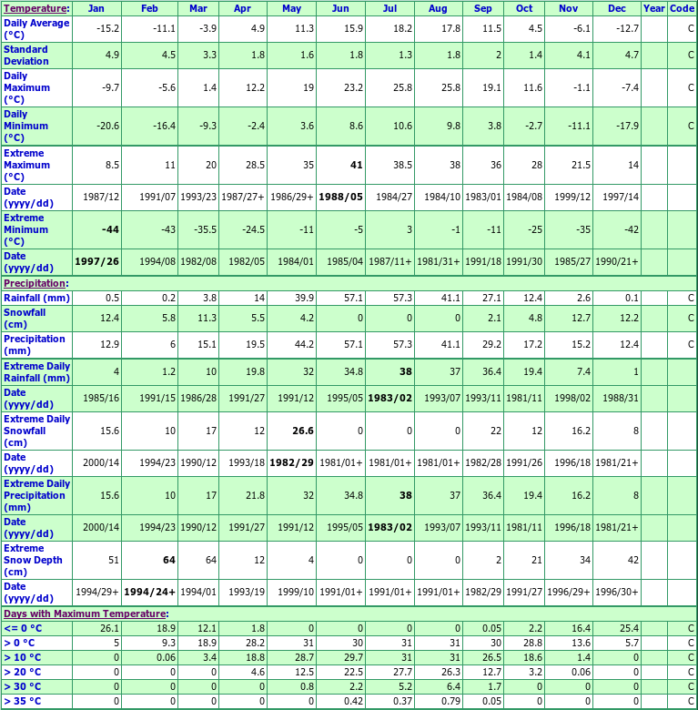 Rosetown Climate Data Chart