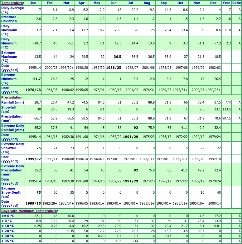 Roseville Climate Data Chart