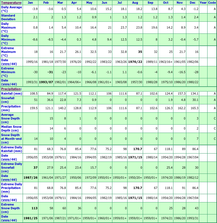 Roseway Climate Data Chart