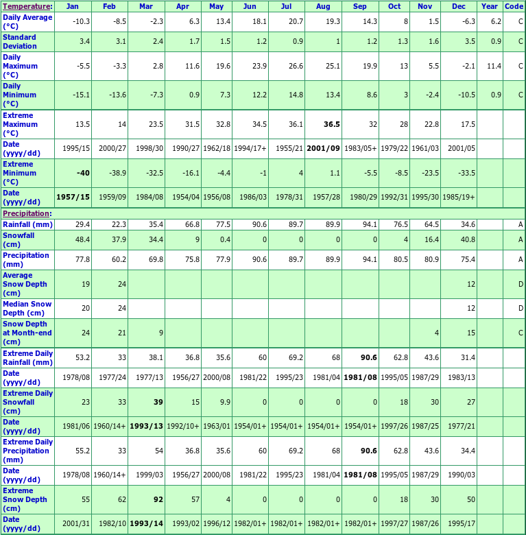 Russell Climate Data Chart