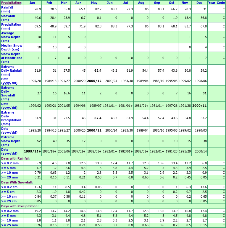 Sandhill Climate Data Chart