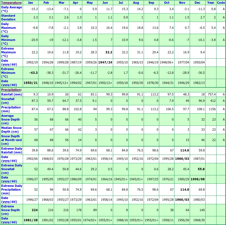 Sept-Iles Climate Data Chart