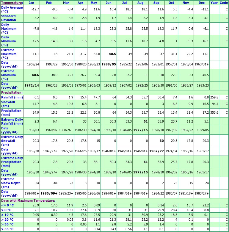 Shamrock Climate Data Chart