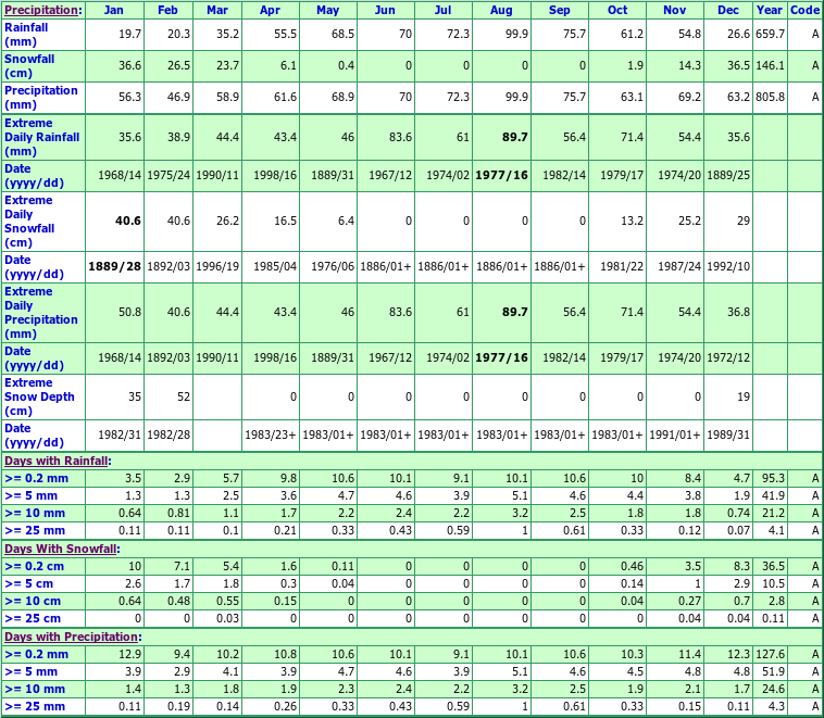 Sharon Climate Data Chart