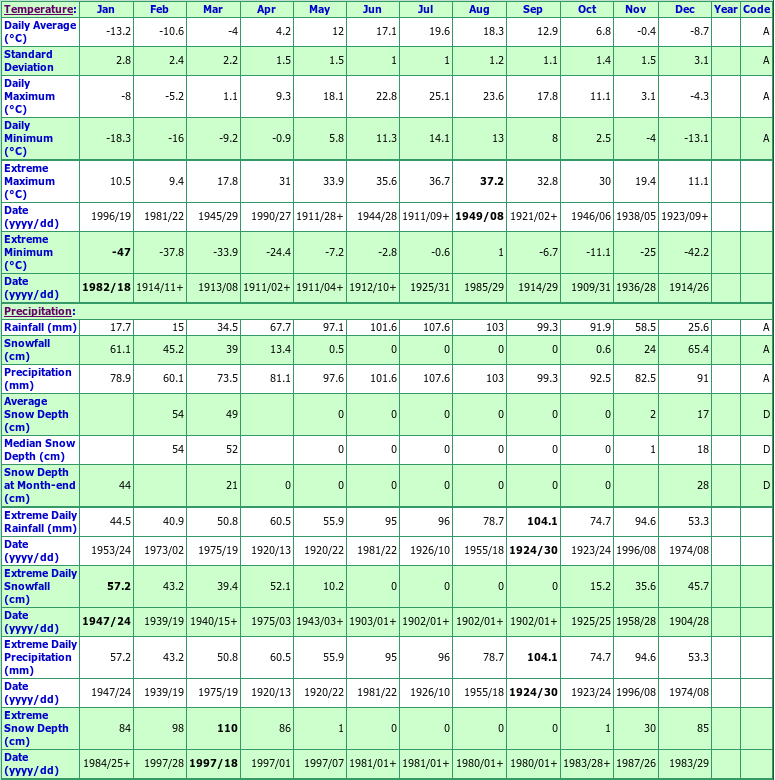 Shawinigan Climate Data Chart