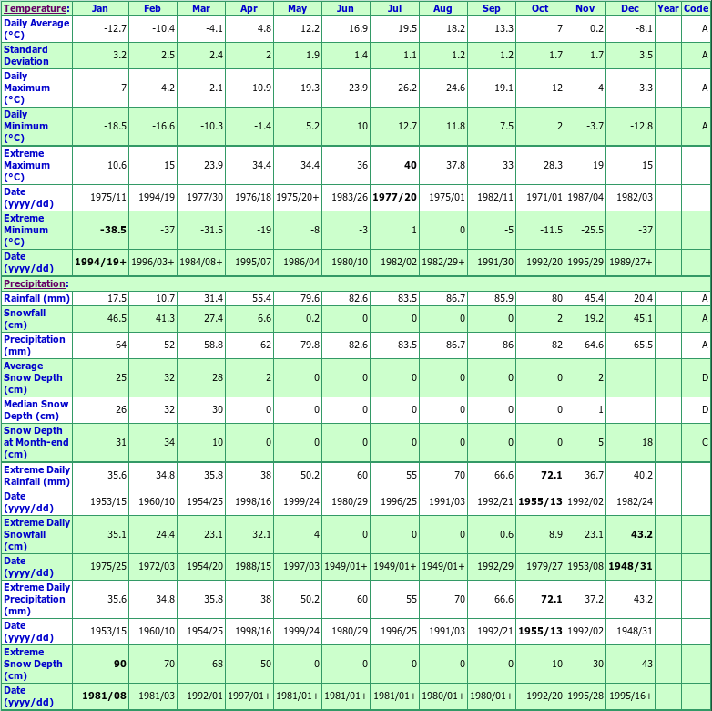 Sheenboro Climate Data Chart