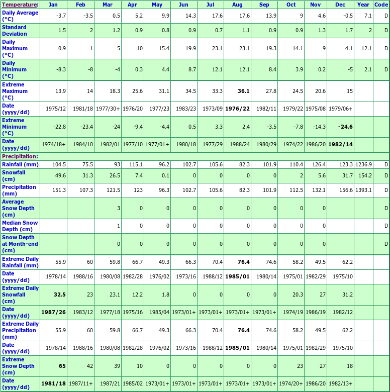 Shelburne Climate Data Chart