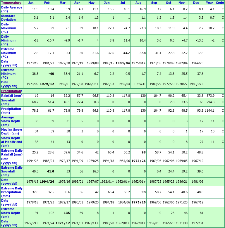 Sherbrooke Climate Data Chart