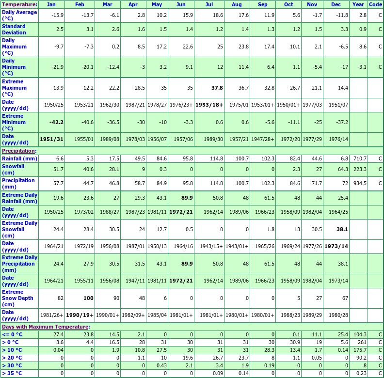 Shipshaw Climate Data Chart