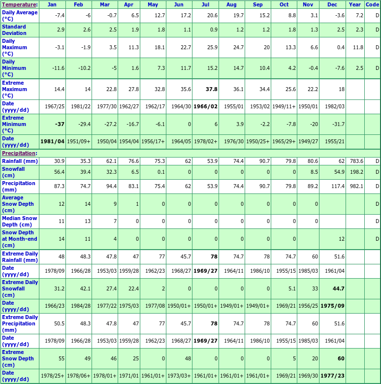 Smithfield Climate Data Chart