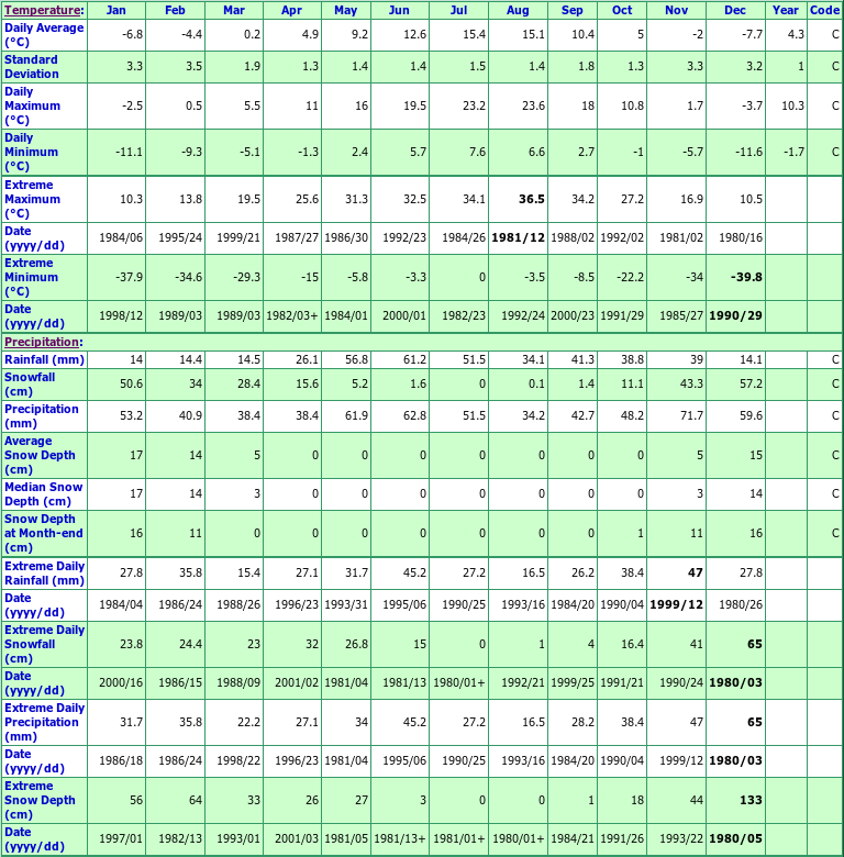 Sparwook Climate Data Chart