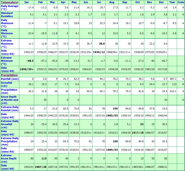 Sprague Climate Data Chart