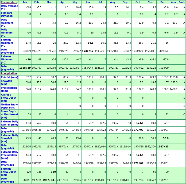 Springfield Climate Data Chart