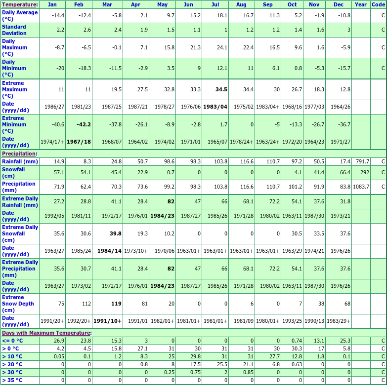 Squateck Climate Data Chart