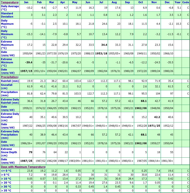 Stanstead Climate Data Chart