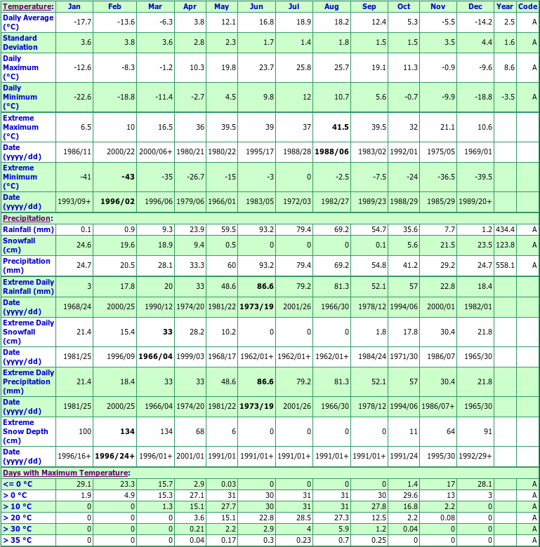 Starbuck Climate Data Chart